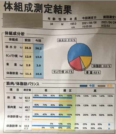 2021/6/6 62.8kg 16.9%